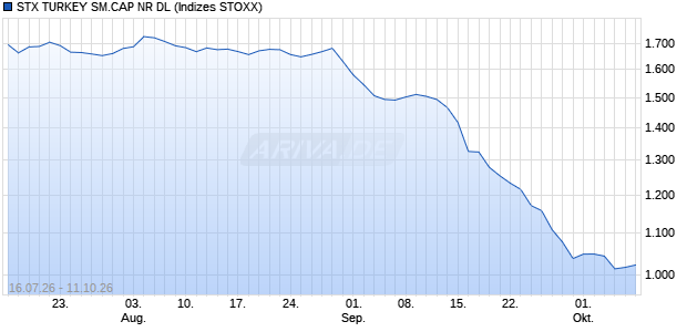 STX TURKEY SM.CAP NR DL Chart