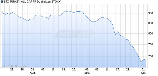 STX TURKEY ALL CAP PR DL Chart