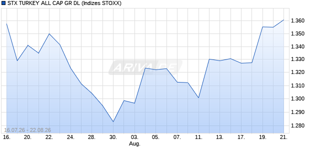 STX TURKEY ALL CAP GR DL Chart