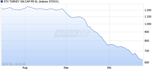 STX TURKEY SM.CAP PR DL Chart