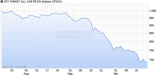 STX TURKEY ALL CAP PR EO Chart