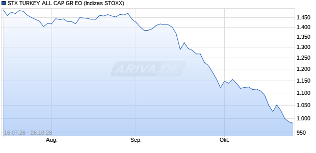 STX TURKEY ALL CAP GR EO Chart