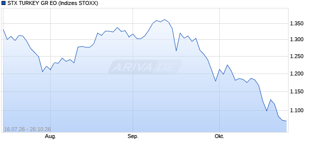 STX TURKEY GR EO Chart