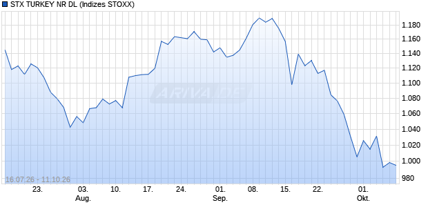 STX TURKEY NR DL Chart