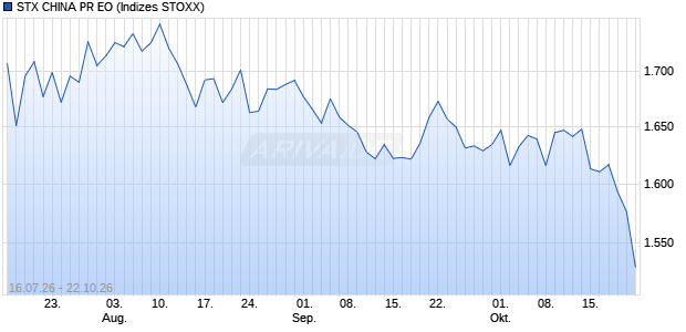STX CHINA PR EO Chart