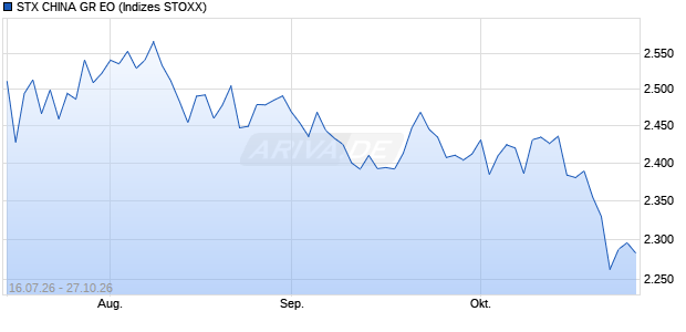 STX CHINA GR EO Chart