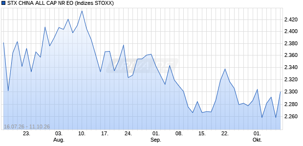 STX CHINA ALL CAP NR EO Chart