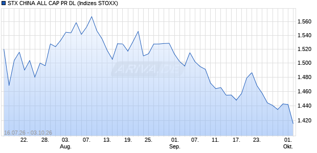 STX CHINA ALL CAP PR DL Chart