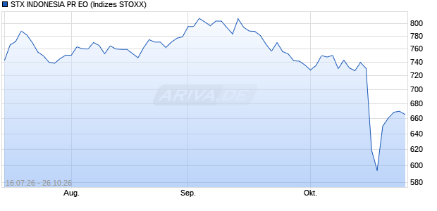 STX INDONESIA PR EO Chart