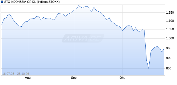 STX INDONESIA GR DL Chart