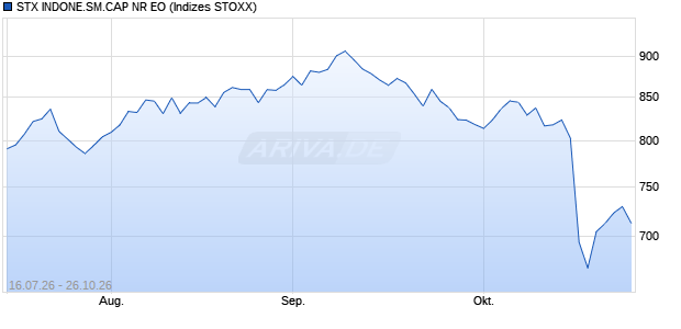STX INDONE.SM.CAP NR EO Chart