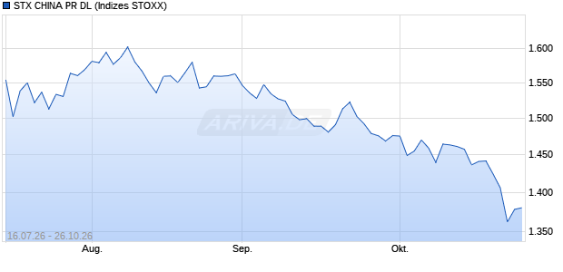 STX CHINA PR DL Chart