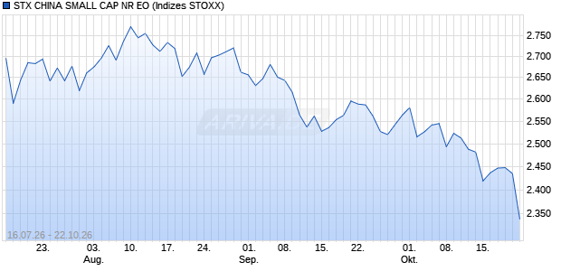 STX CHINA SMALL CAP NR EO Chart