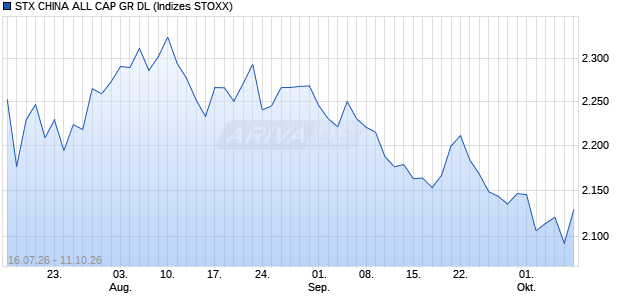 STX CHINA ALL CAP GR DL Chart