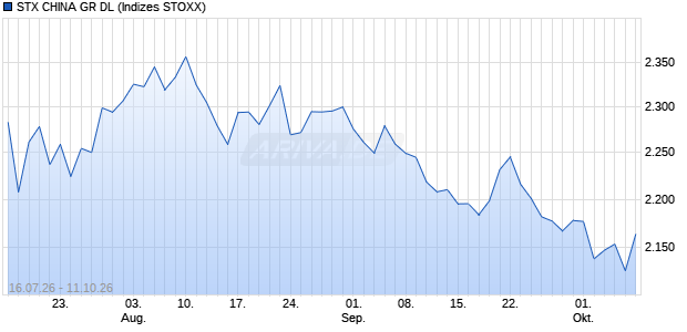 STX CHINA GR DL Chart