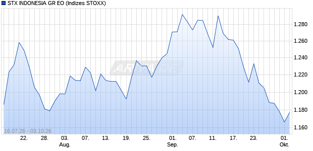 STX INDONESIA GR EO Chart