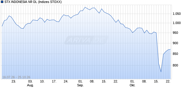 STX INDONESIA NR DL Chart