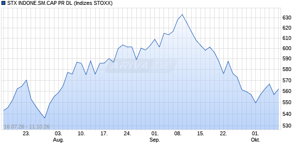 STX INDONE.SM.CAP PR DL Chart
