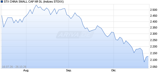 STX CHINA SMALL CAP NR DL Chart