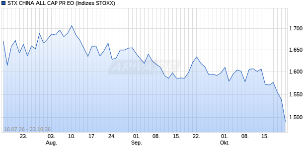 STX CHINA ALL CAP PR EO Chart