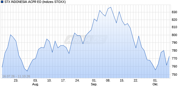STX INDONESIA ACPR EO Chart