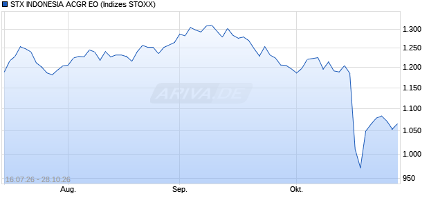 STX INDONESIA ACGR EO Chart