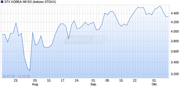 STX KOREA NR EO Chart