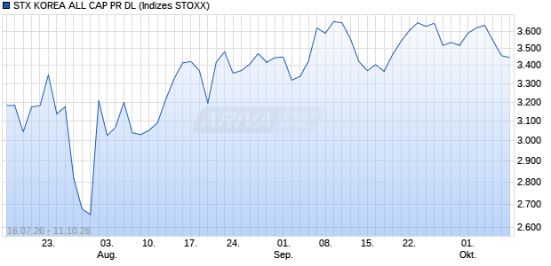 STX KOREA ALL CAP PR DL Chart