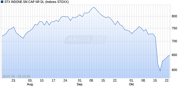 STX INDONE.SM.CAP NR DL Chart