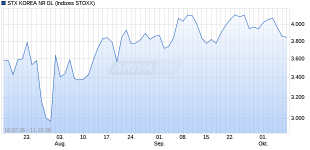 STX KOREA NR DL Chart