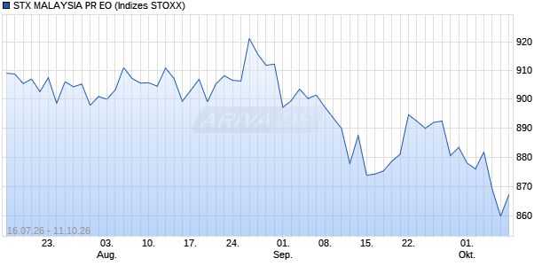 STX MALAYSIA PR EO Chart