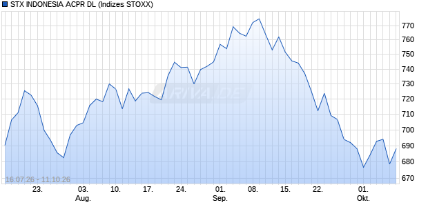 STX INDONESIA ACPR DL Chart