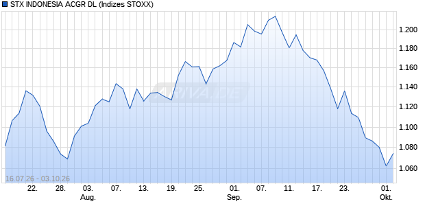 STX INDONESIA ACGR DL Chart