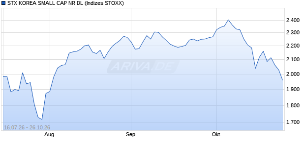 STX KOREA SMALL CAP NR DL Chart