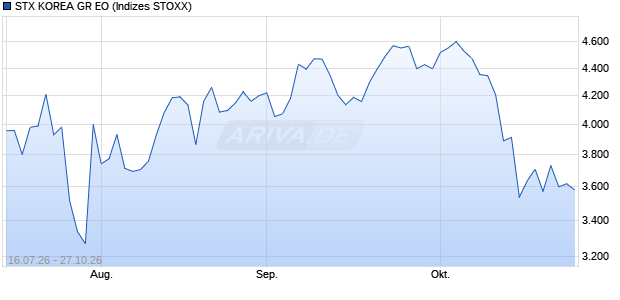 STX KOREA GR EO Chart