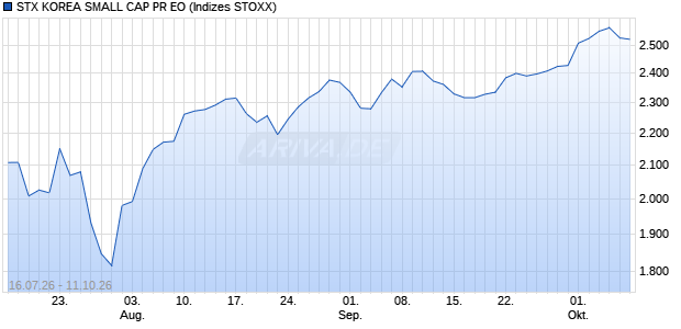 STX KOREA SMALL CAP PR EO Chart