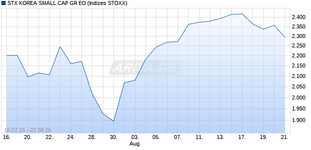 STX KOREA SMALL CAP GR EO Chart
