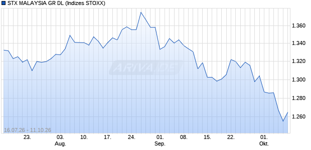 STX MALAYSIA GR DL Chart