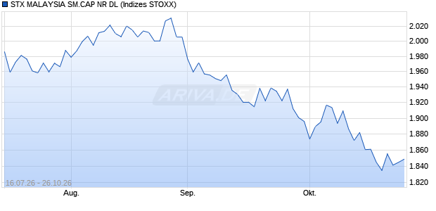STX MALAYSIA SM.CAP NR DL Chart