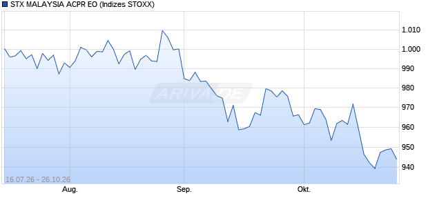 STX MALAYSIA ACPR EO Chart