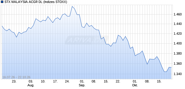 STX MALAYSIA ACGR DL Chart
