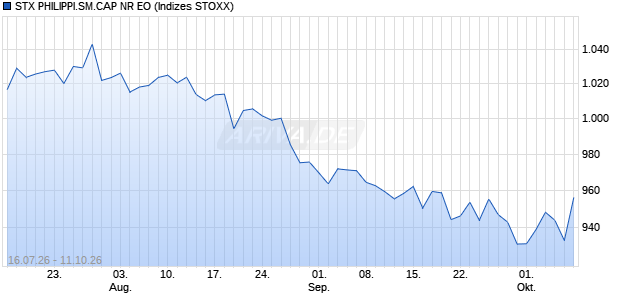 STX PHILIPPI.SM.CAP NR EO Chart