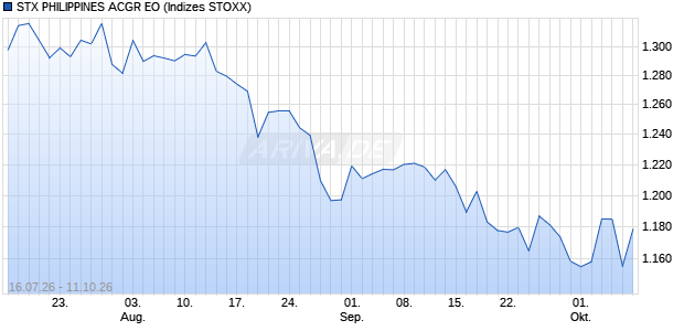 STX PHILIPPINES ACGR EO Chart
