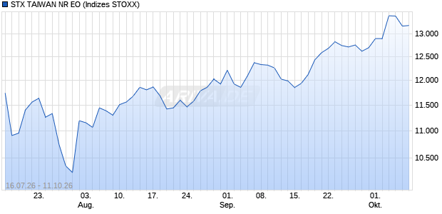 STX TAIWAN NR EO Chart