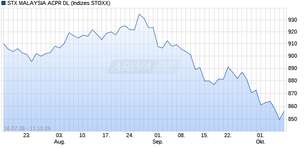 STX MALAYSIA ACPR DL Chart