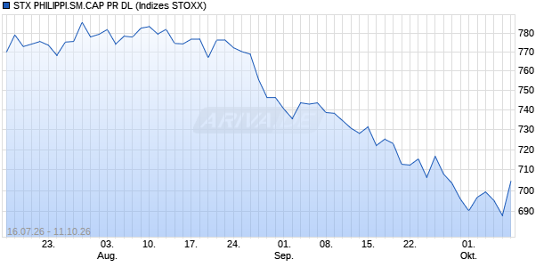 STX PHILIPPI.SM.CAP PR DL Chart