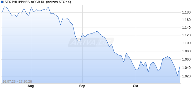 STX PHILIPPINES ACGR DL Chart