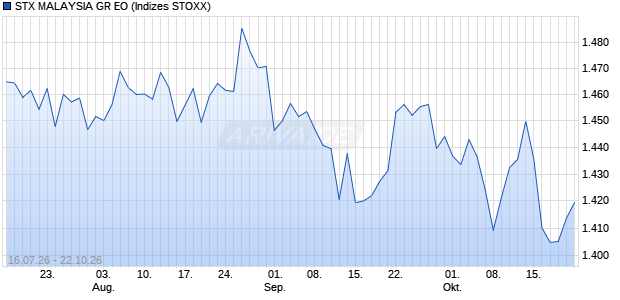 STX MALAYSIA GR EO Chart