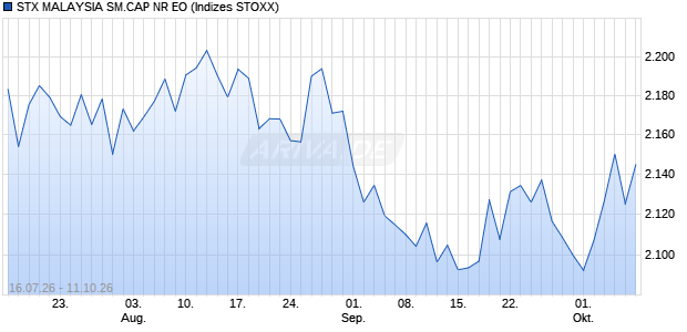 STX MALAYSIA SM.CAP NR EO Chart