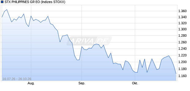 STX PHILIPPINES GR EO Chart
